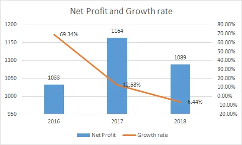 Mirvac Shares (ASX MGR) - Net Profit