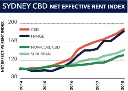 Mirvac Shares (ASX MGR) - rent index