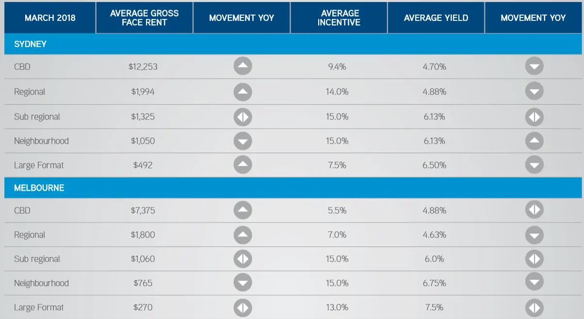 Mirvac Shares (ASX MGR) - Retail Property Snapshot