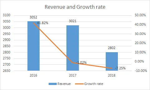 Mirvac Shares (ASX MGR) - Revenue Growth