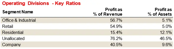 Mirvac Shares (ASX MGR) - Divisions