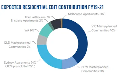 Mirvac Shares (ASX MGR) - EBIT