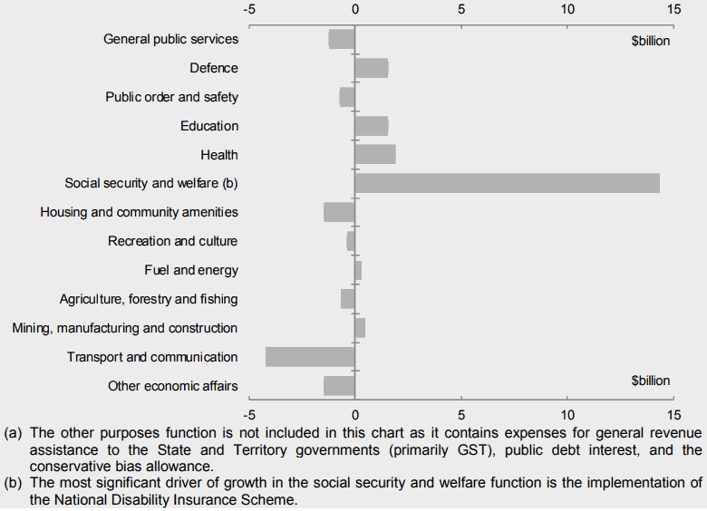 People Infrastructure Shares (ASX PPE) - government spending