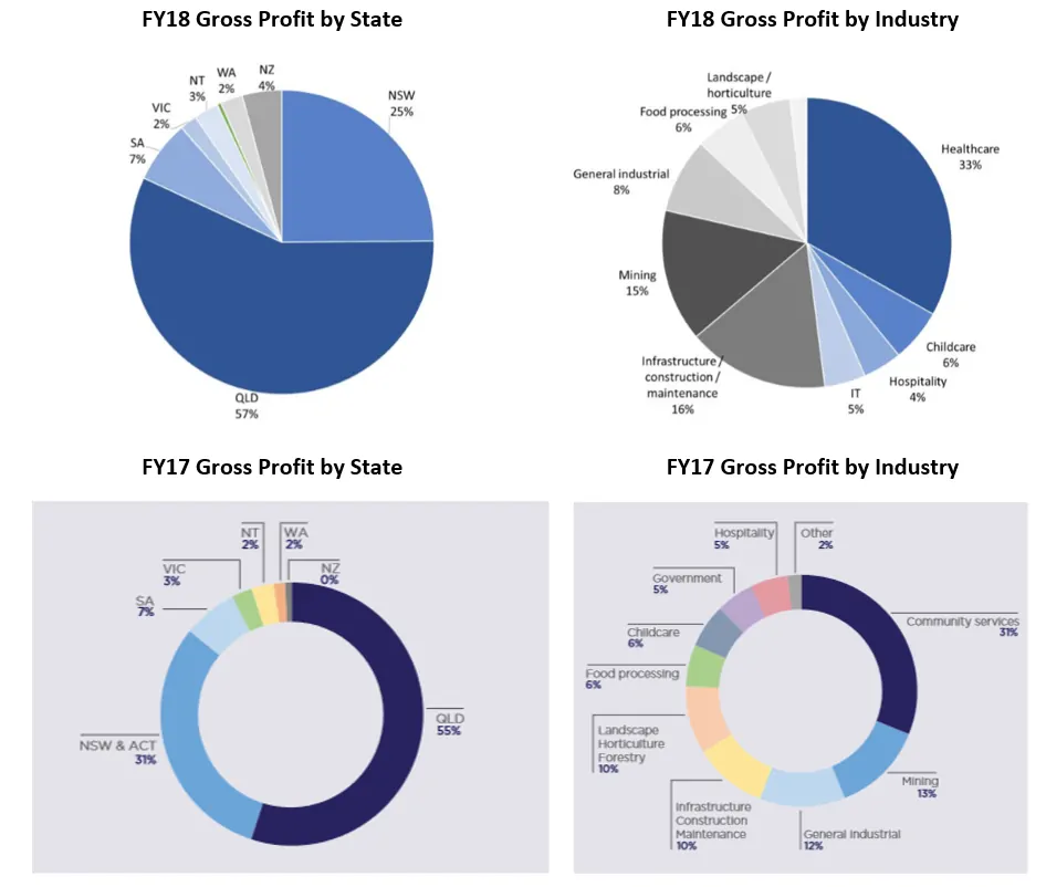 People Infrastructure Shares (ASX PPE) - gross profit source