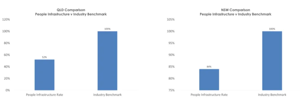 People Infrastructure Shares (ASX PPE) - workcover rate