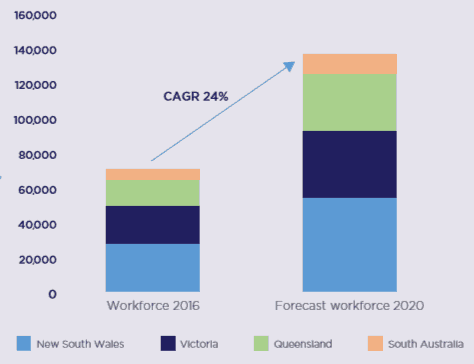People Infrastructure Shares (ASX PPE) - workforce demand
