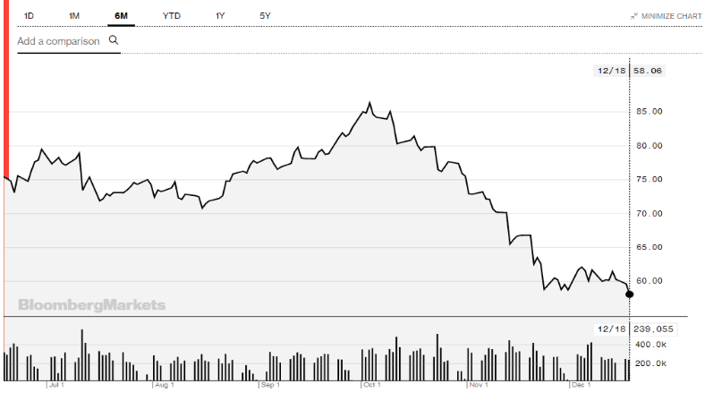 Oil (ASX OOO) - Will oil be the next rally - Bloomberg Brent WTI