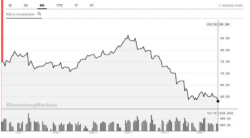 Oil (ASX OOO) - Will oil be the next rally - Bloomberg Brent WTI