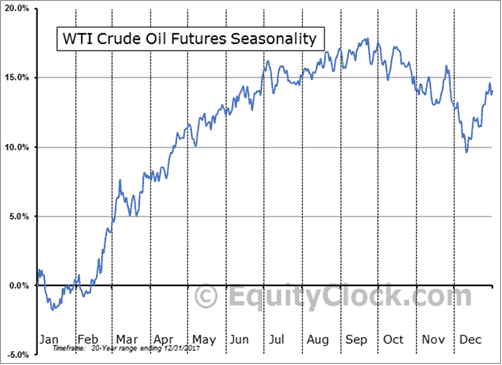 Oil (ASX OOO) - Will oil be the next rally - 2017 WTI Crude Oil Futures Seasonality