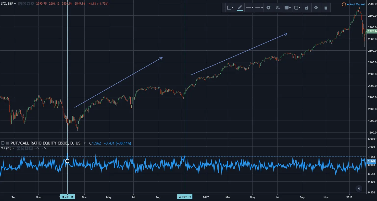 S&P500 Put Call Ratio