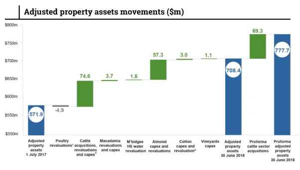 Rural Funds Group (ASX RFF) - Asset Movements