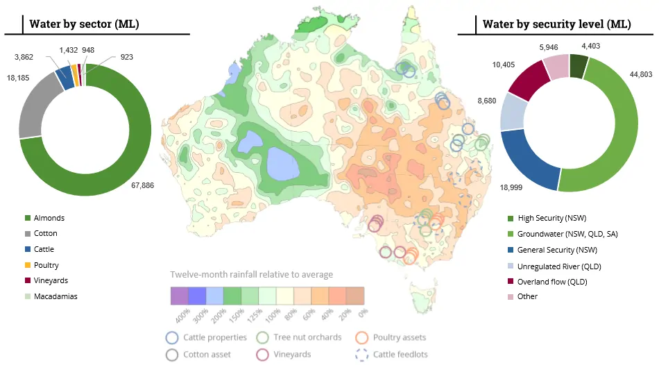 Rural Funds Group (ASX RFF) - Climate Diversification