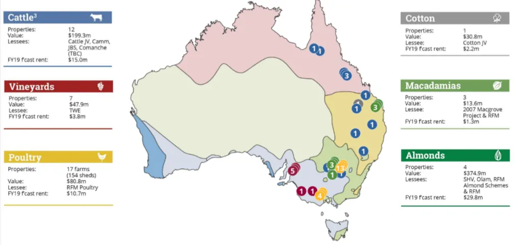 Rural Funds Group (ASX RFF) - Diversification