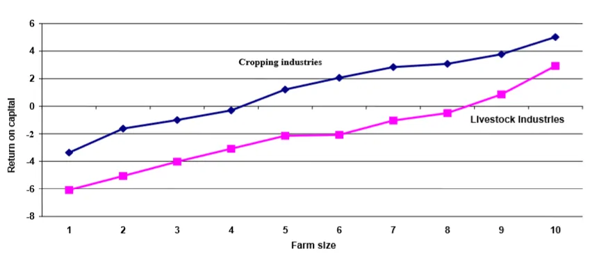 Rural Funds Group (ASX RFF) - Farm Size