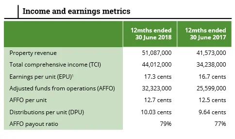 Rural Funds Group (ASX RFF) - Income