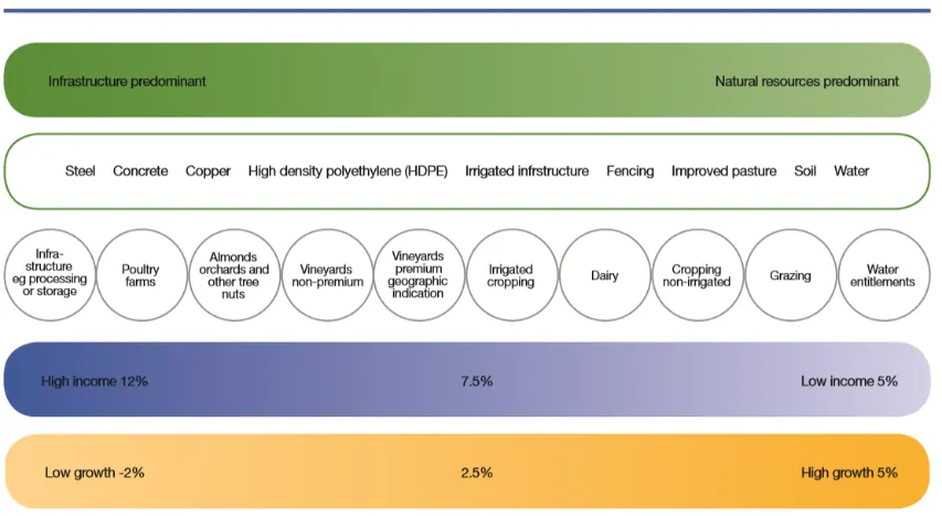 Rural Funds Group (ASX RFF) - Infrastructure Assets