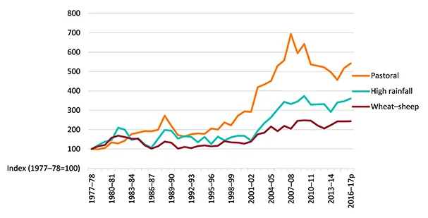 Rural Funds Group (ASX RFF) - Land Price