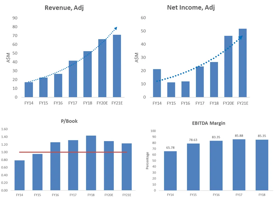 Rural Funds Group (ASX RFF) - Revenue Growth