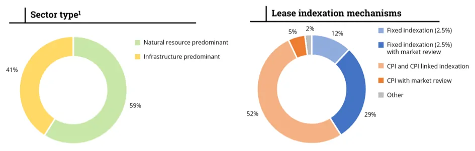 Rural Funds Group (ASX RFF) - Revenue Source