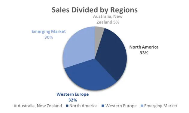 Amcor Limited (ASX AMC)-Sales divided by Regions