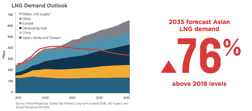 Santos Limited (ASX STO)-LNG Demand Outlook