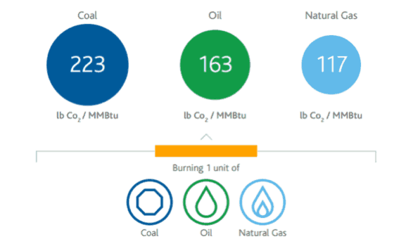 Santos Limited (ASX STO) - Carbon content for different fossil fuels