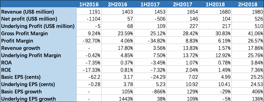 Santos Limited (ASX STO) - Half Year Financial Ratios Analysis 2016-2018