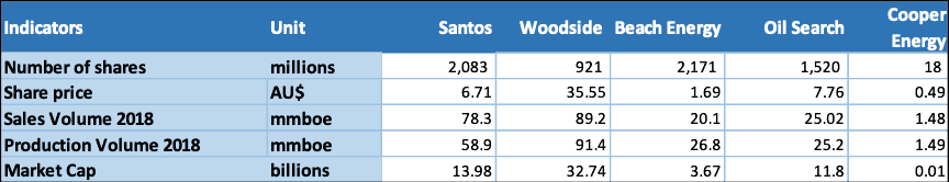 Santos Limited (ASX STO) - Peer Comparison in Size