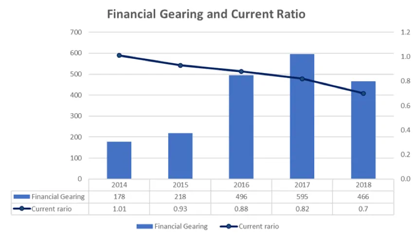 Amcor Limited (ASX AMC)-Financial Gearing and Current Ratio