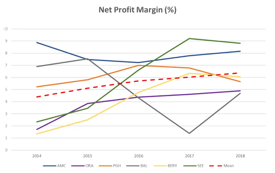 Amcor Limited (ASX AMC)-Net Profit Margin Comparison