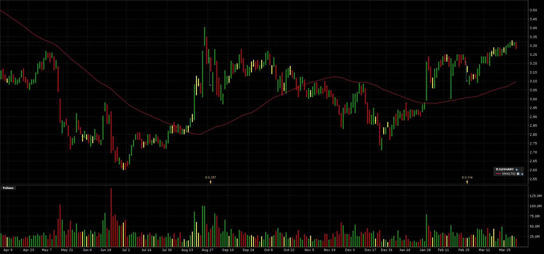 Telstra Shares (ASX TLS) - TLS Share Price