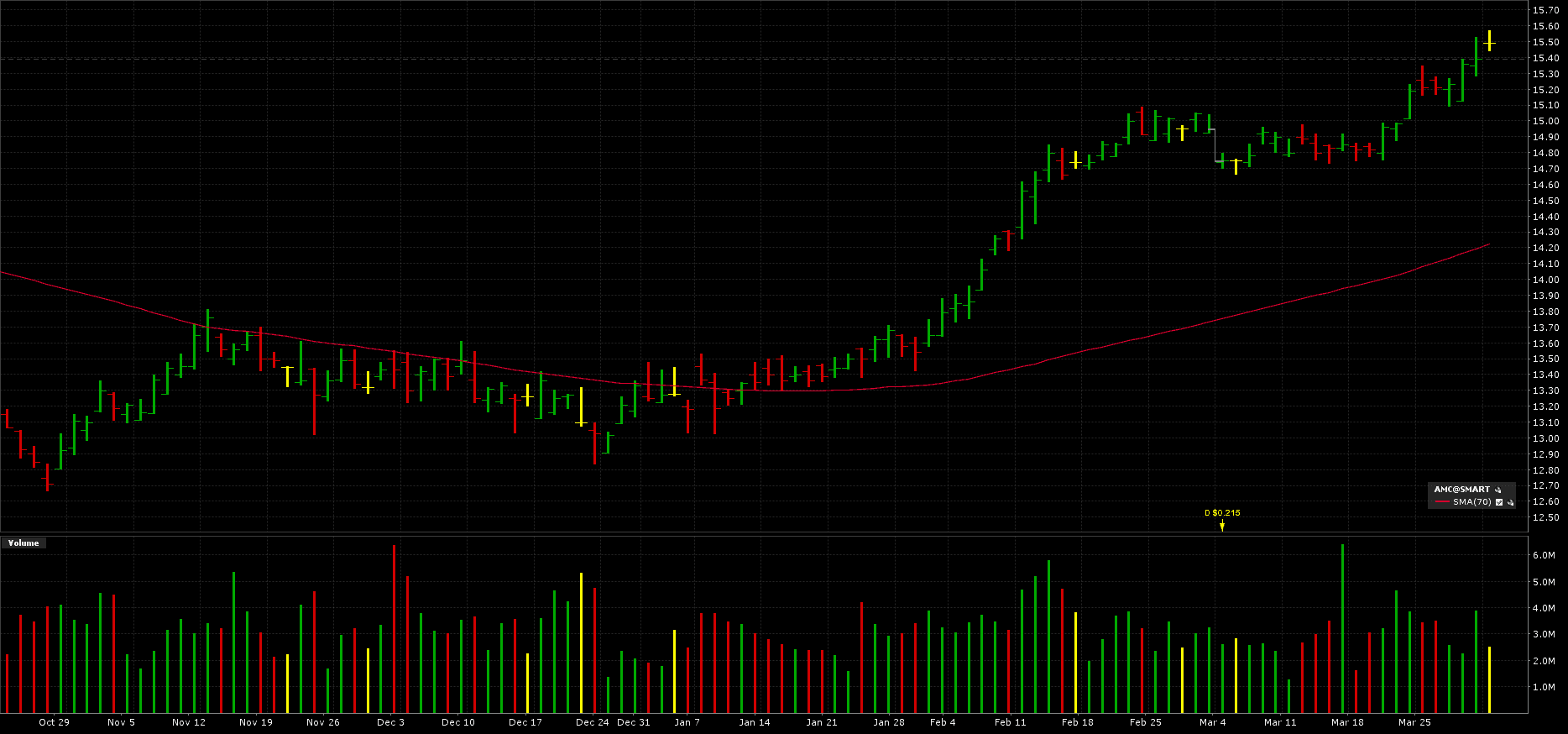 Amcor (ASX AMC) - AMC Share Price