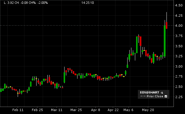 Electro Optic Systems (ASS EOS) - EOS share price