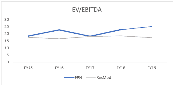 ASX FPH Ebitda ResMed