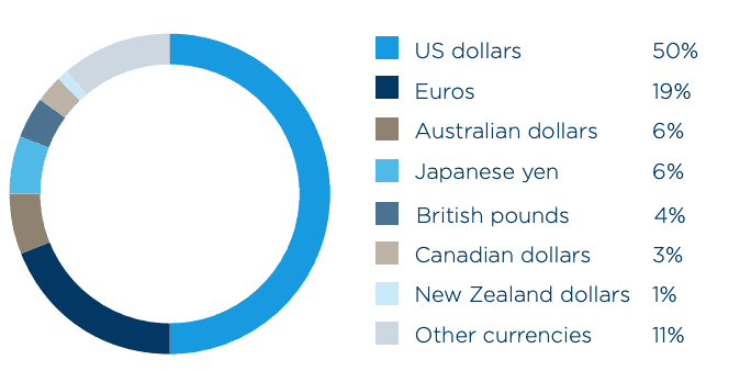 ASX FPH Foreign currency imp