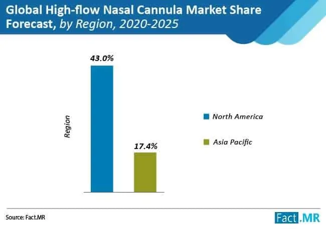 ASX FPH High Flow Nasal Cannula Market Forecast