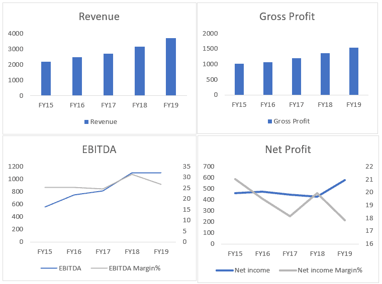 ASX FPH - ResMed revenue GP ebitda NI NP