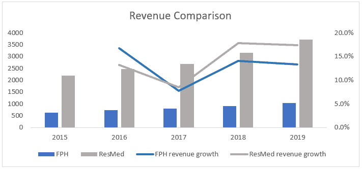 ASX FPH Revenue Comparison