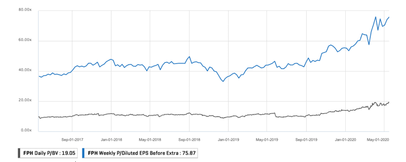 ASX FPH Trend