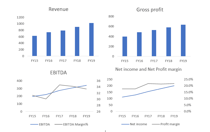 ASX FPH revenue GP ebitda NI NP