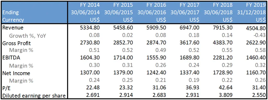 Commonwealth Serum Laboratories (ASX CSL)-Annual Report