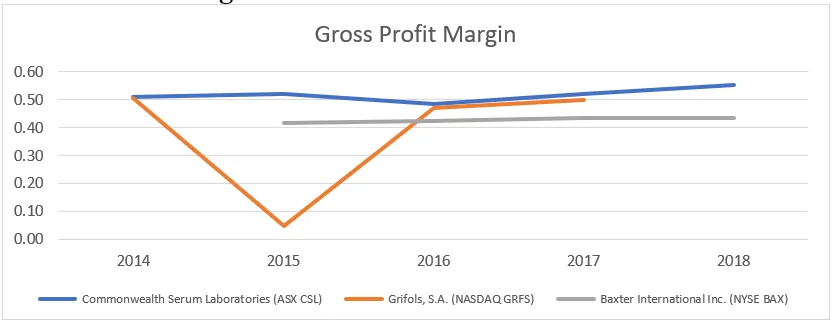 Commonwealth Serum Laboratories(ASX CSL)-Gross Profit Margin