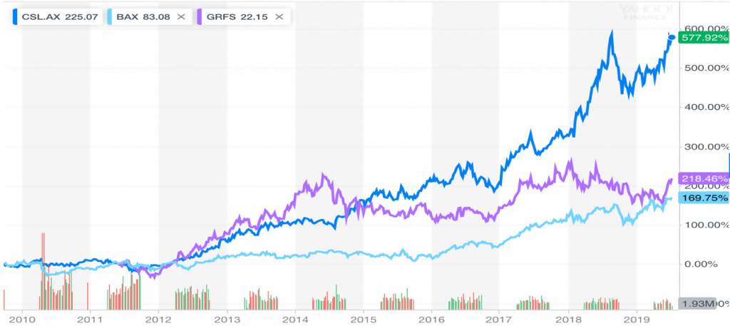 Commonwealth Serum Laboratories (ASX CSL)-Share Price