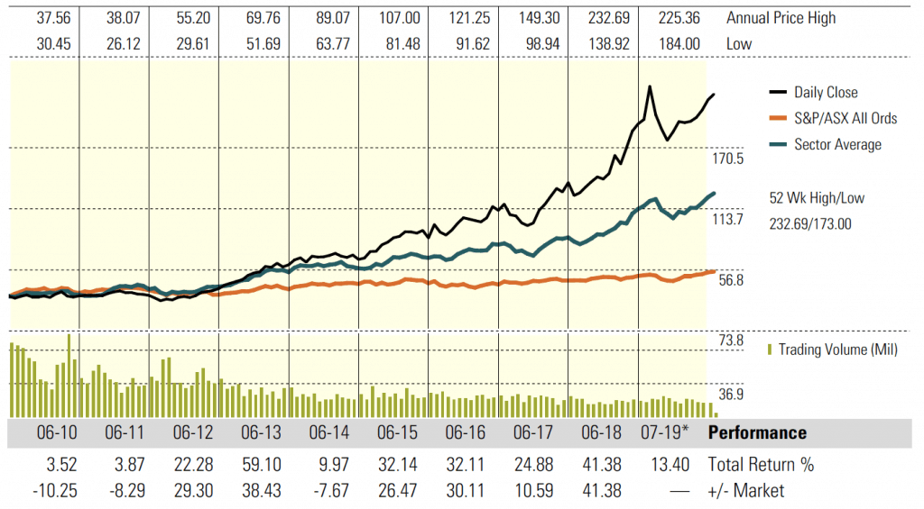 Commonwealth Serum Laboratories (ASX CSL)-currency AUD$