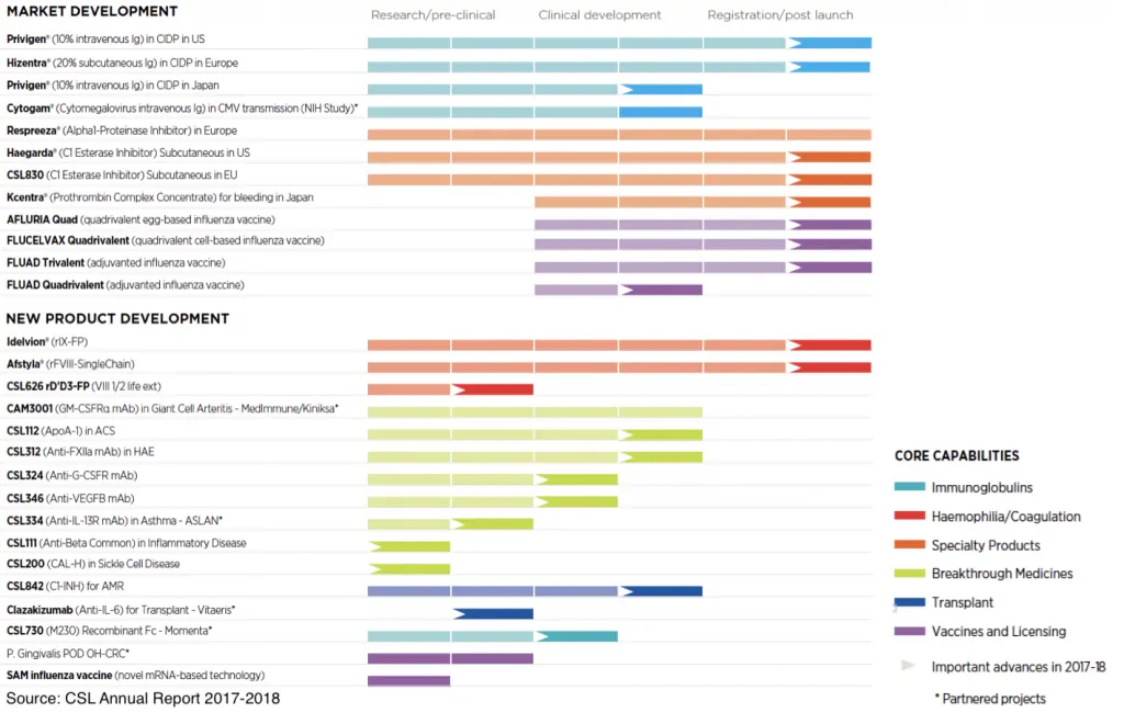 Commonwealth Serum Laboratories (ASX CSL)-market development report