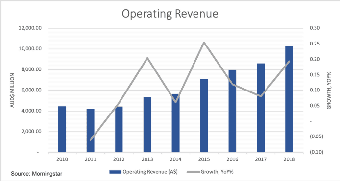 Commonwealth Serum Laboratories(ASX CSL)-operating revenue