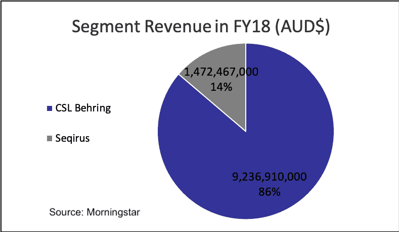 Commonwealth Serum Laboratories(ASX CSL)-segment revenue