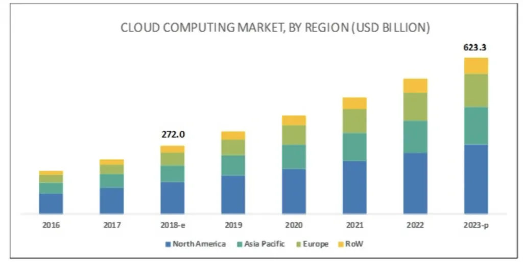 Rhipe Limited-Cloud Computing Market, By Region