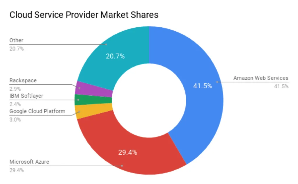 Rhipe Limited-Cloud Service Provider Market Shares