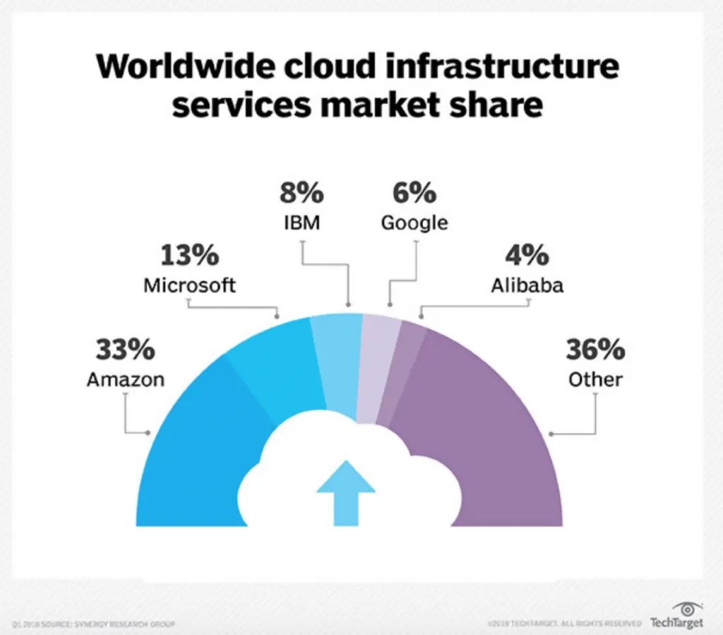 Rhipe Limited-Worldwide cloud infrastructure service market share